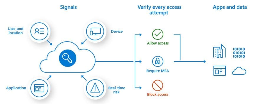 Multifactor Authentication process flow